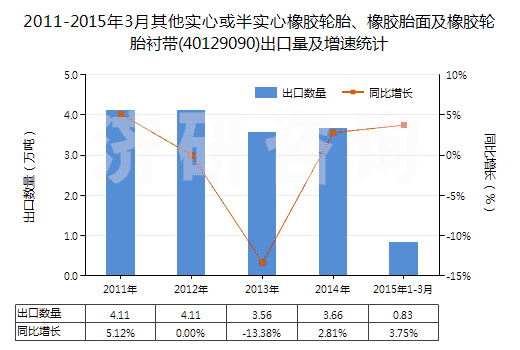 2011-2015年3月其他實心或半實心橡膠輪胎、橡膠胎面及橡膠輪胎襯帶(40129090)出口量及增速統(tǒng)計